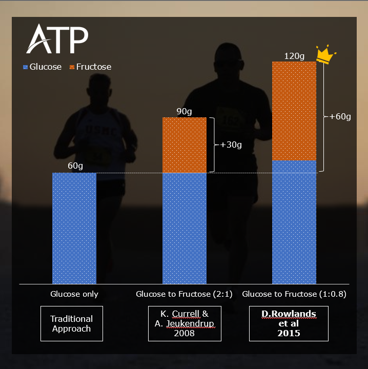 The Evolution of Carbohydrate Supplementation in Endurance Athletes: From 60g to 120g per Hour